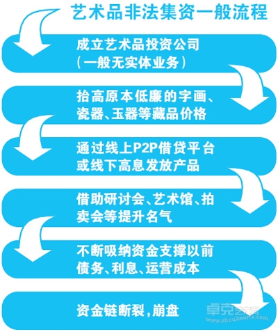 艺术品缘何频陷非法集资怪圈